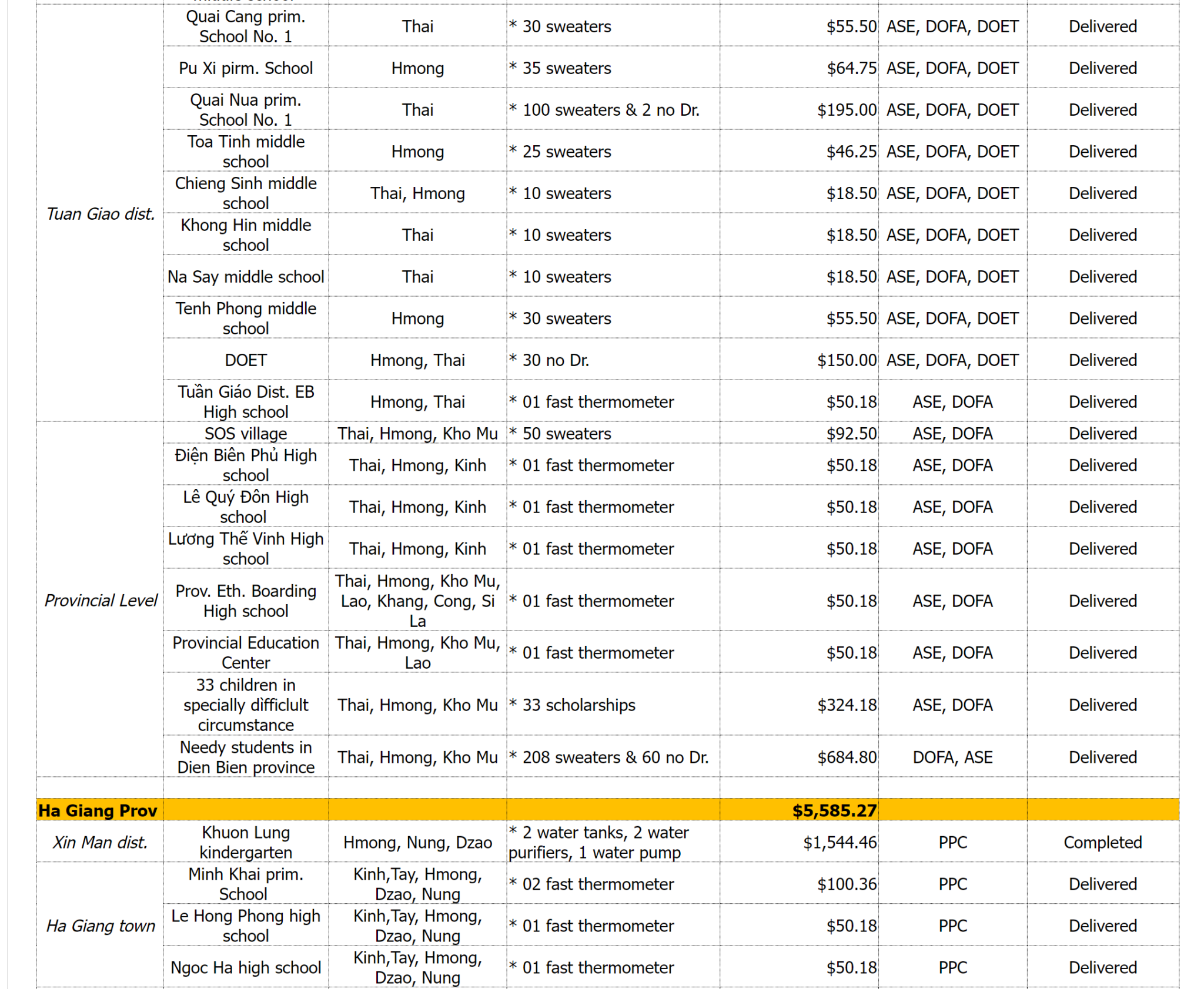 2019-2020 Project Implementation Details (Viet Nam) – Minors